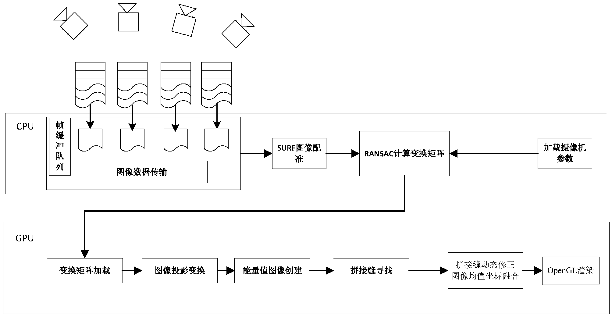 Multi-video real-time panoramic fusion splicing method based on CUDA