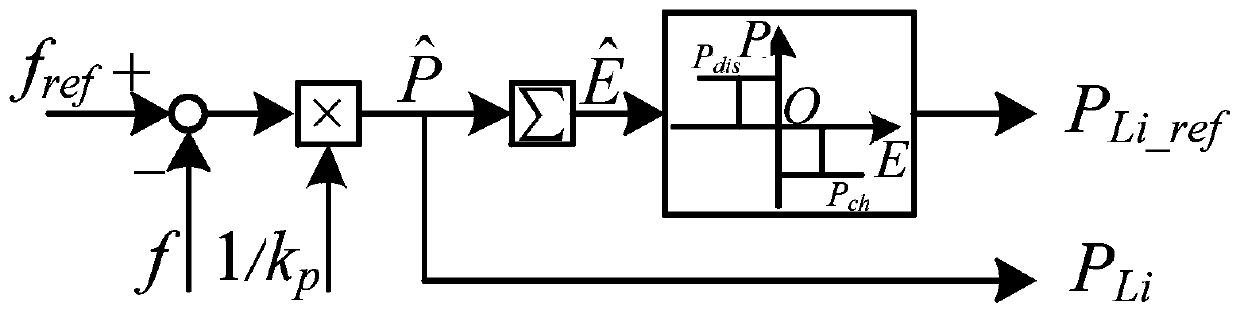 Coordinated control method for hybrid energy storage system in AC microgrid off-grid state