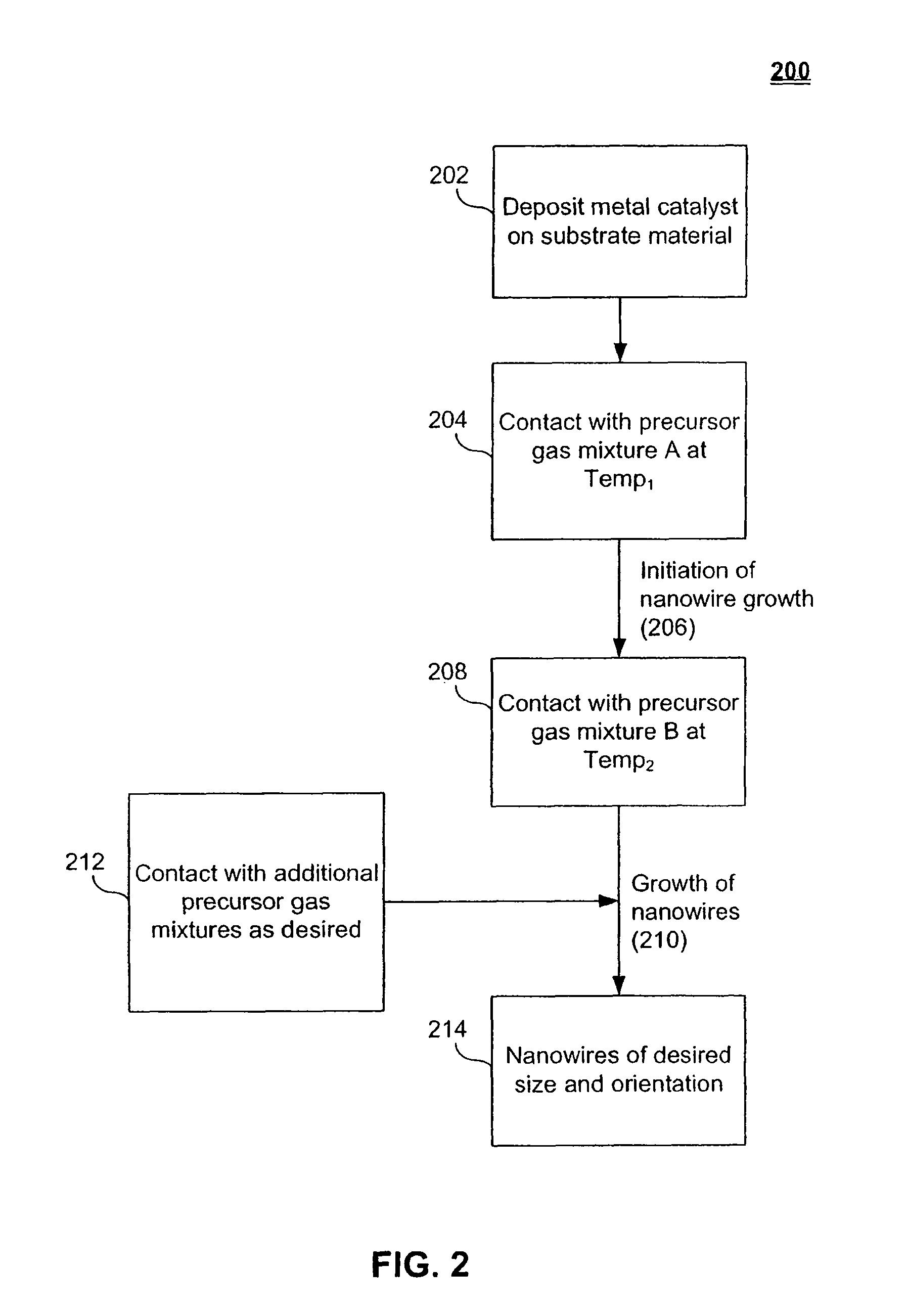 Methods for oriented growth of nanowires on patterned substrates