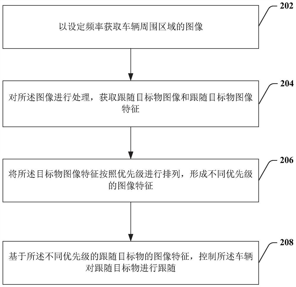 Vehicle automatic following system, method, device and computer readable medium