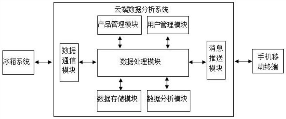 Refrigerator fresh-keeping index calculation system and method