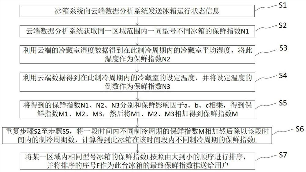 Refrigerator fresh-keeping index calculation system and method