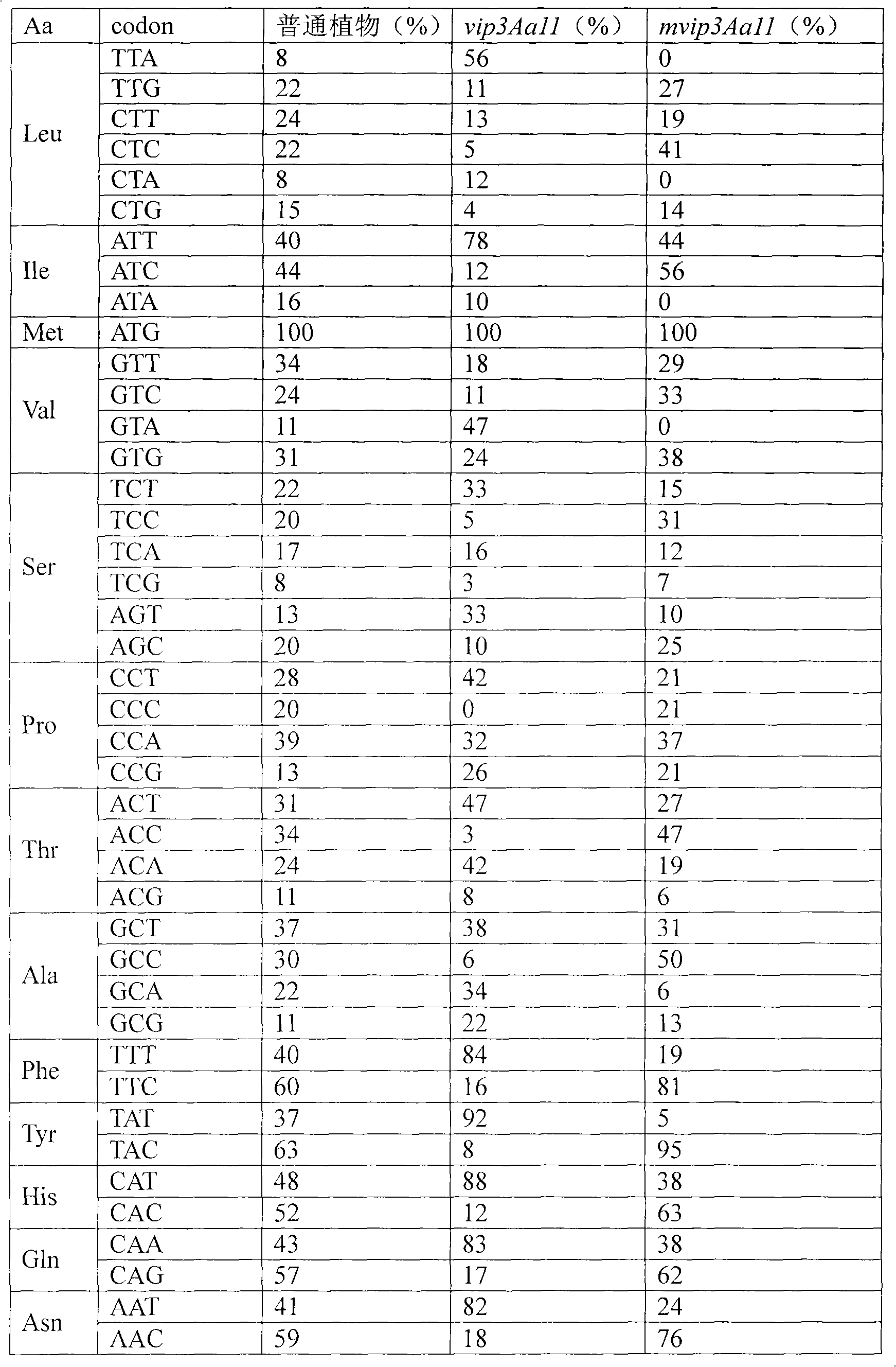 Recombined Bt genes mvip3Aa11, mcry2Ab4, assortment of genes and application thereof