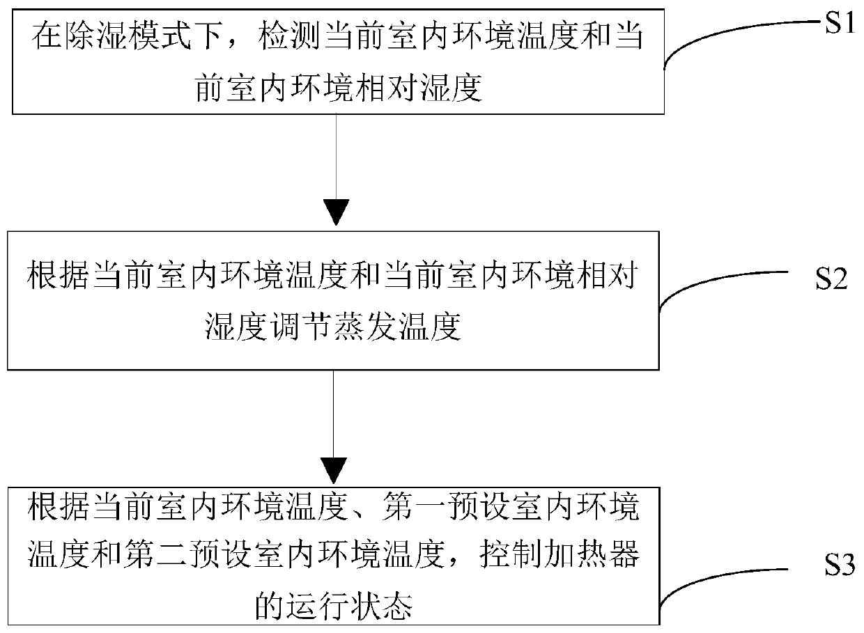 Air conditioner dehumidification control method and air conditioner