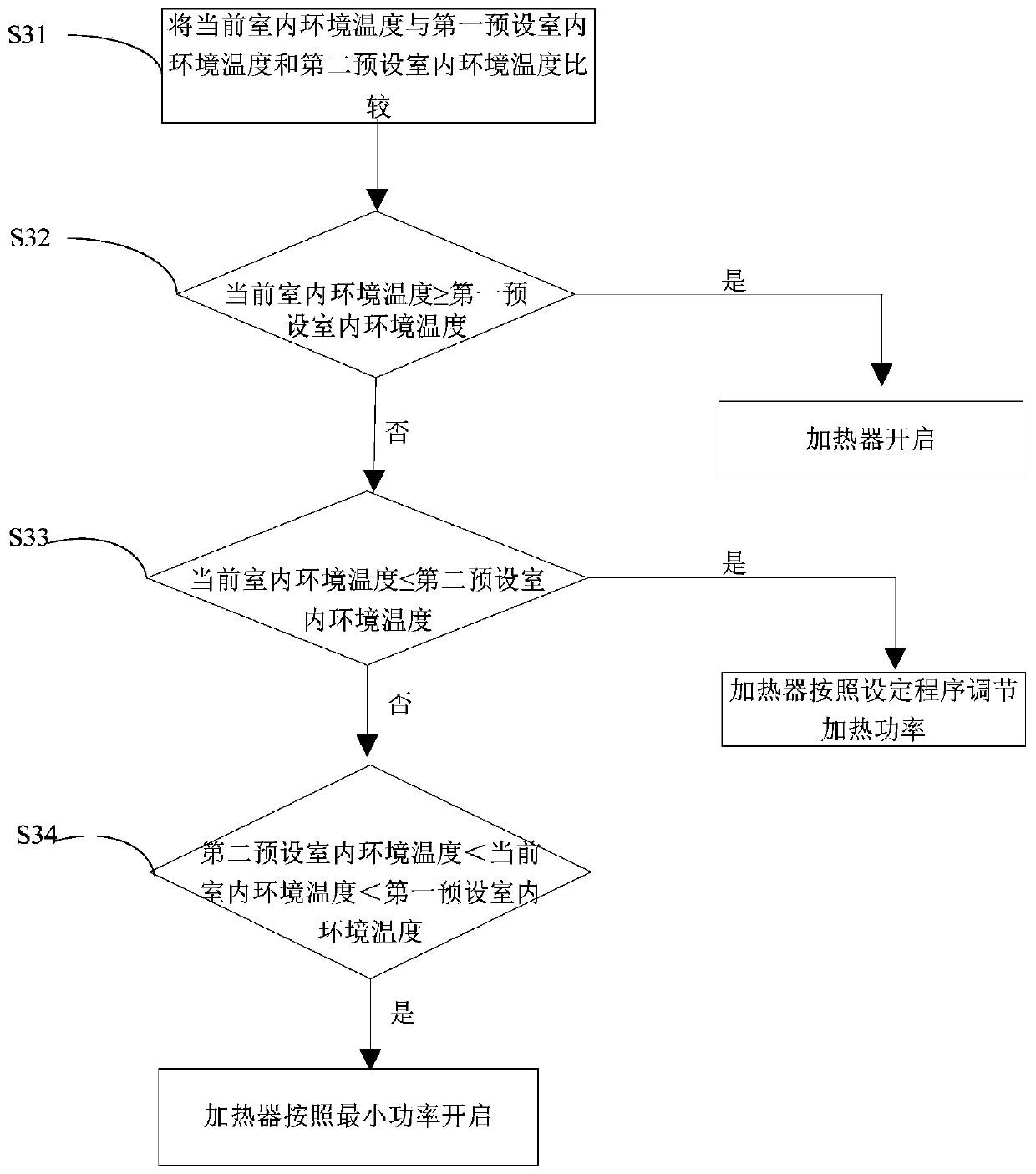 Air conditioner dehumidification control method and air conditioner