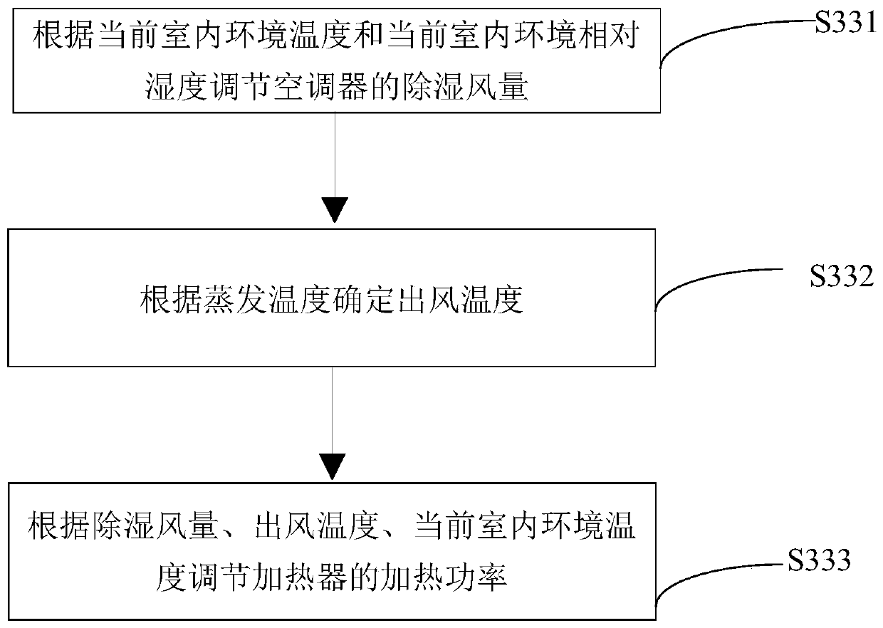 Air conditioner dehumidification control method and air conditioner