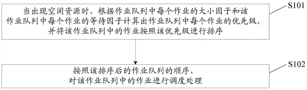 Job scheduling method and apparatus