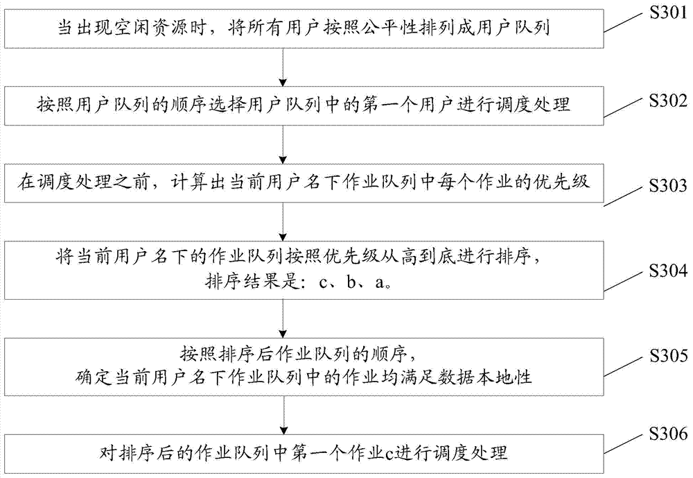 Job scheduling method and apparatus