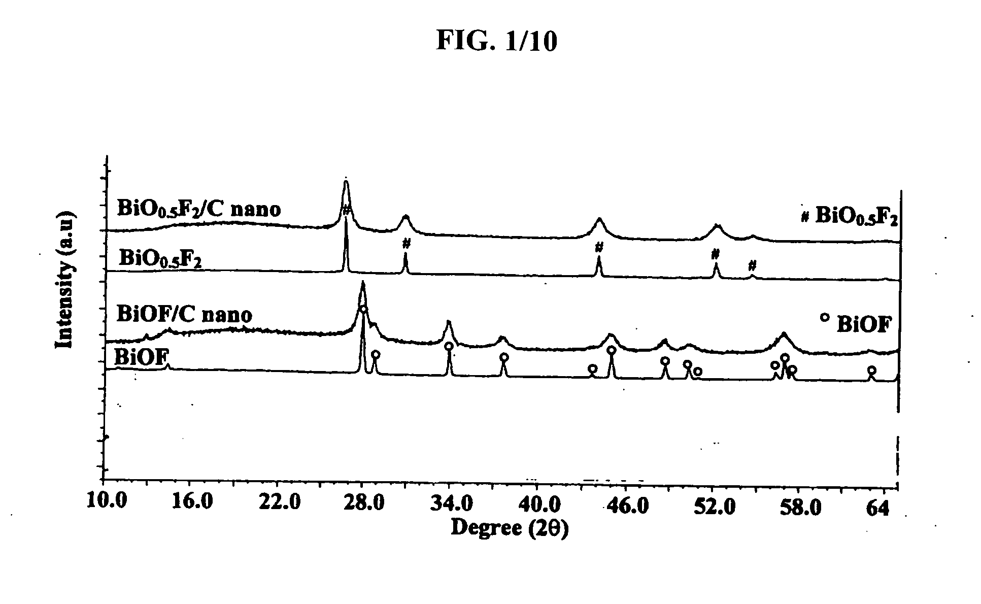 Bismuth oxyfluoride based nanocomposites as electrode materials