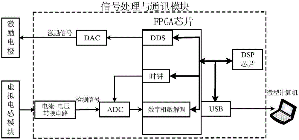 Non-contact type fluid electric impedance measurement device and method based on digital phase sensitive demodulation virtual inductance technology