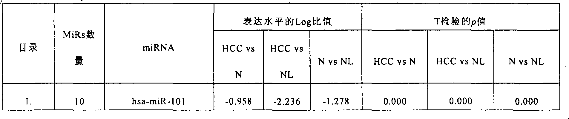 Gene chip and application thereof