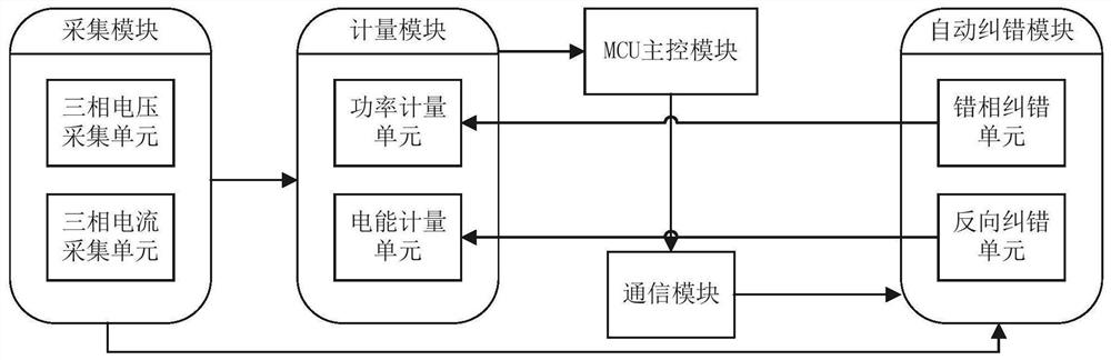 Electric energy meter with false wiring automatic identification and correct metering functions and method thereof