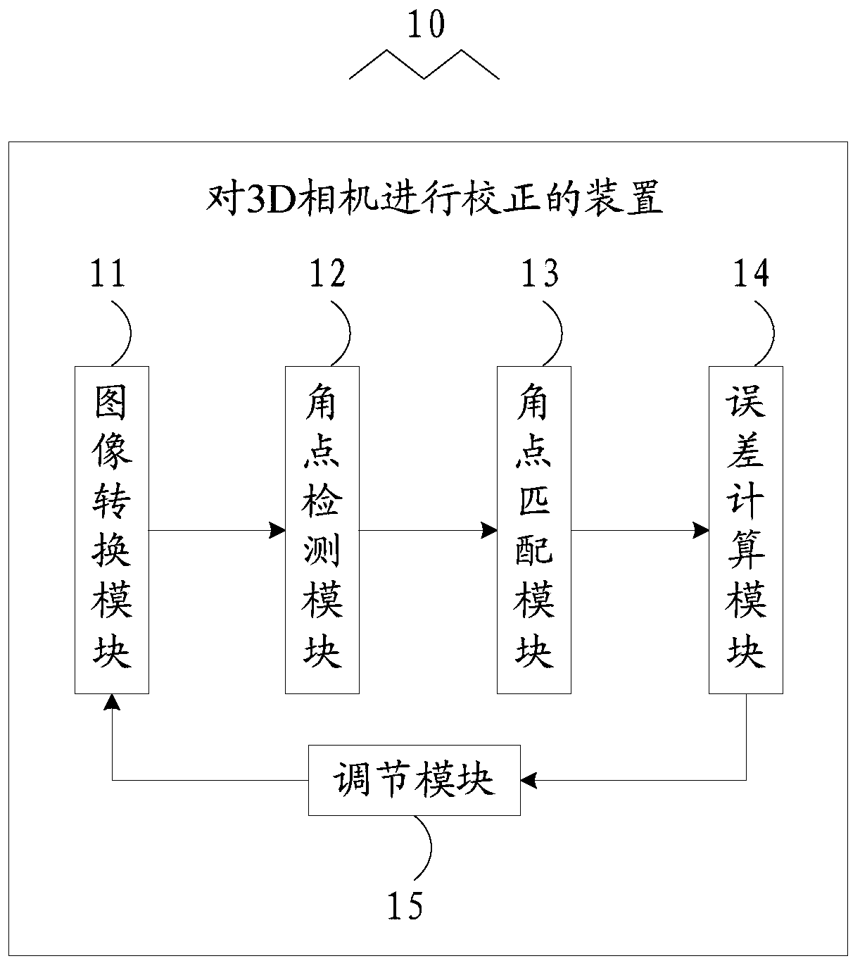 A device and method for calibrating a 3D camera