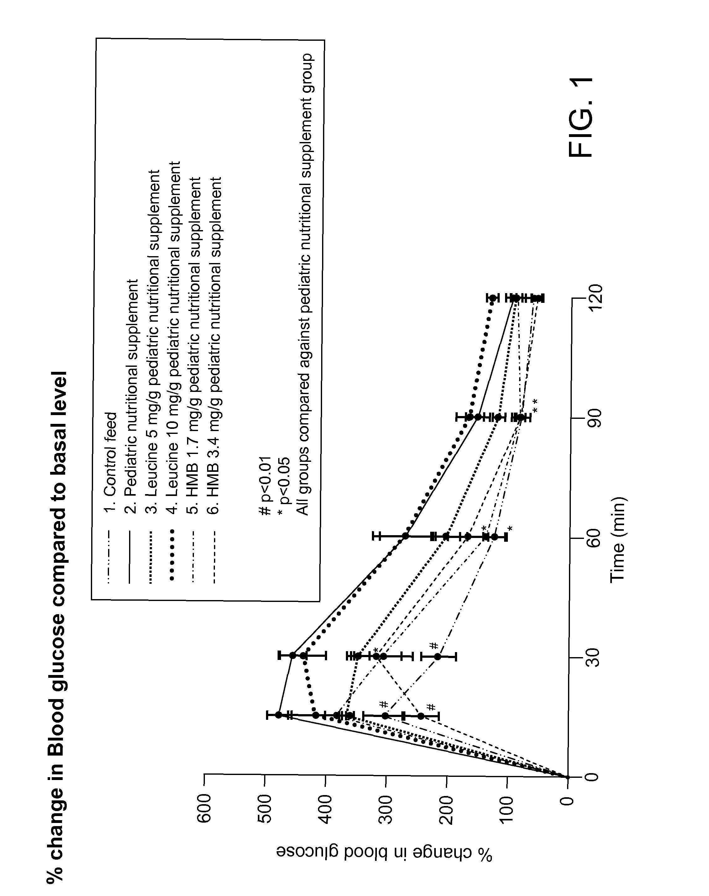 Beta-hydroxy-beta-methylbutyric acid for improving glucose tolerance