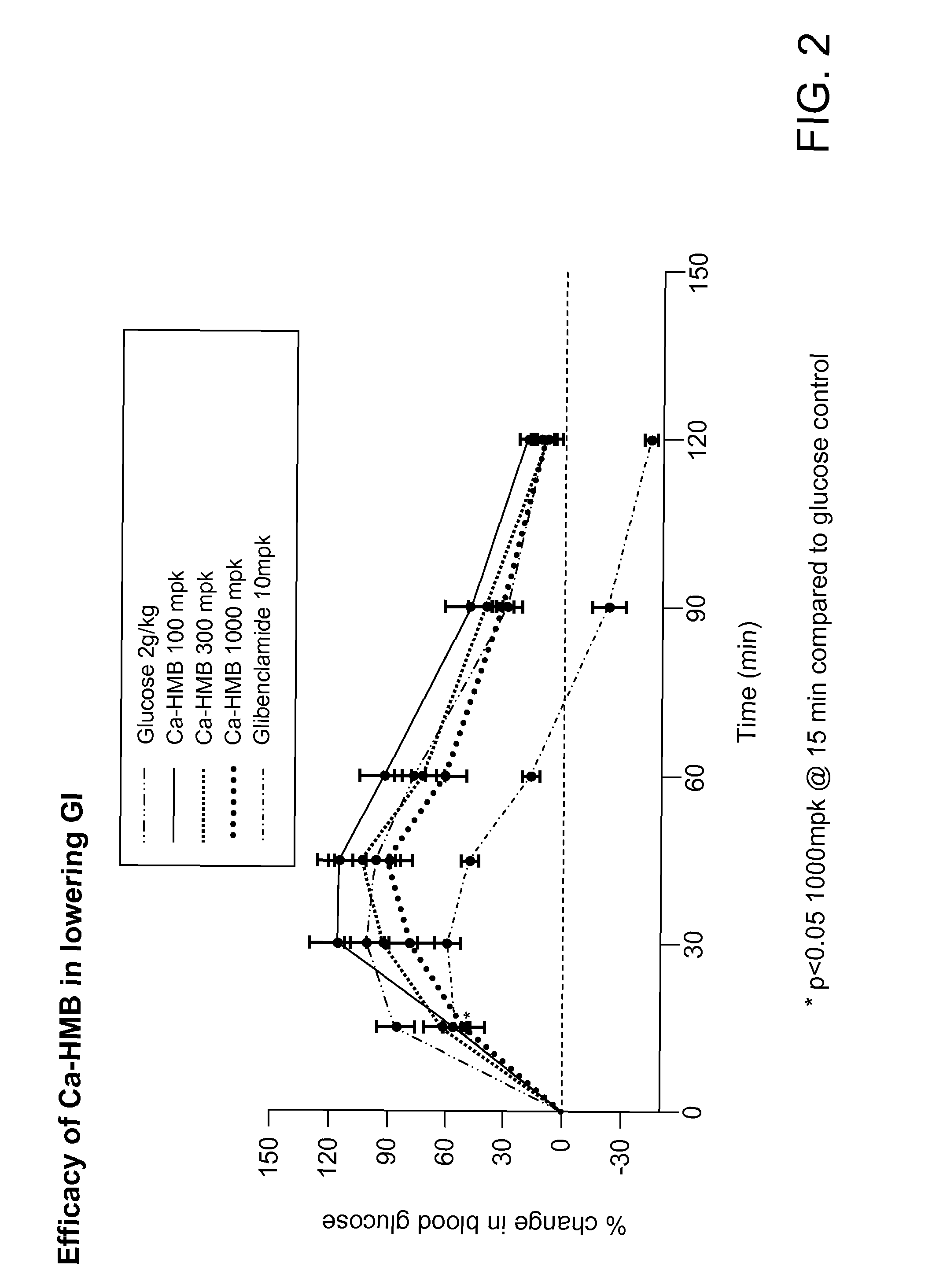 Beta-hydroxy-beta-methylbutyric acid for improving glucose tolerance