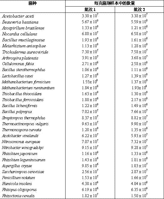 Improvement and application of microbial agents and chemical fertilizers to promote secondary salinity and sandy soil