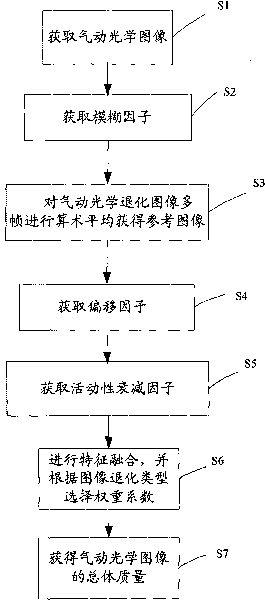 Method, device and system for objectively evaluating pneumatic optical image quality based on feature fusion