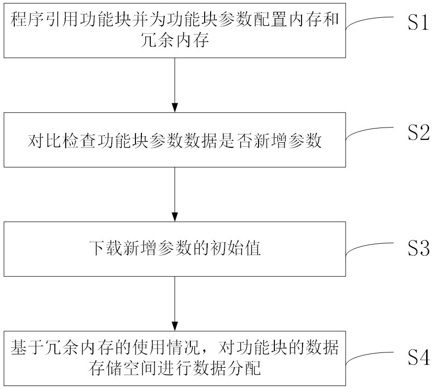 A Method for Incremental Update of Function Block Parameters