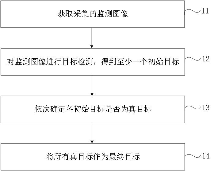 Target determination method and device, equipment and computer readable storage medium