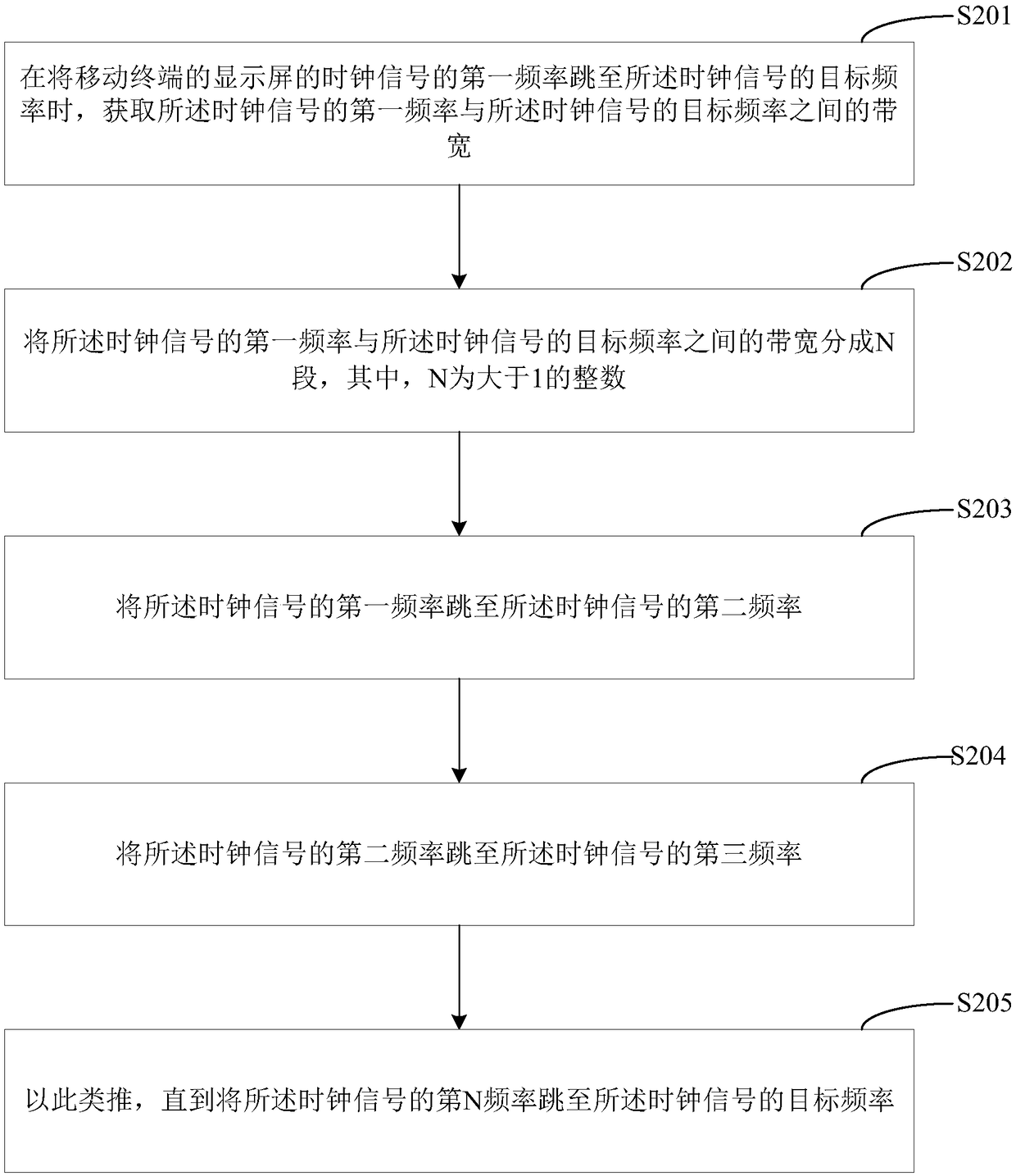 Frequency hopping method and frequency hopping apparatus of clock signal, and mobile terminal