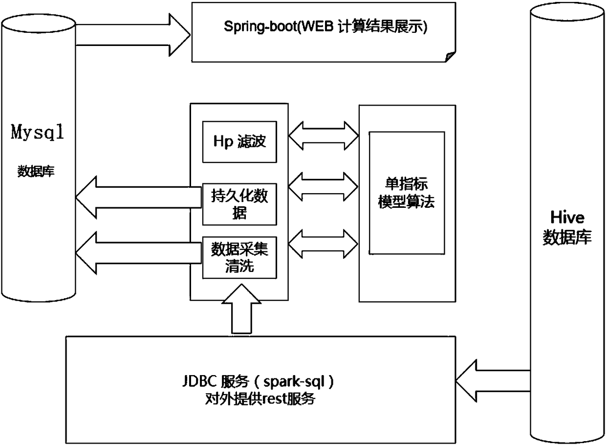 Single-index prediction and early warning method based on artificial intelligent big data platform