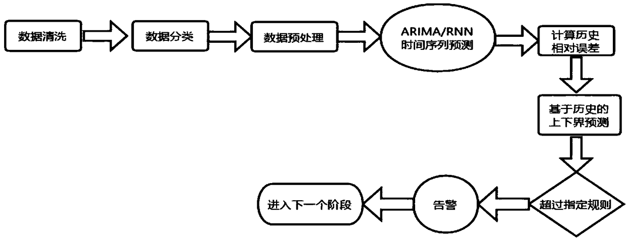 Single-index prediction and early warning method based on artificial intelligent big data platform