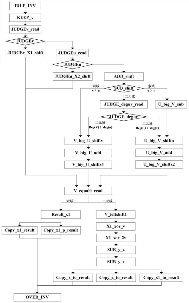 A Hardware Implementation Method of Dual Domain Modular Inversion