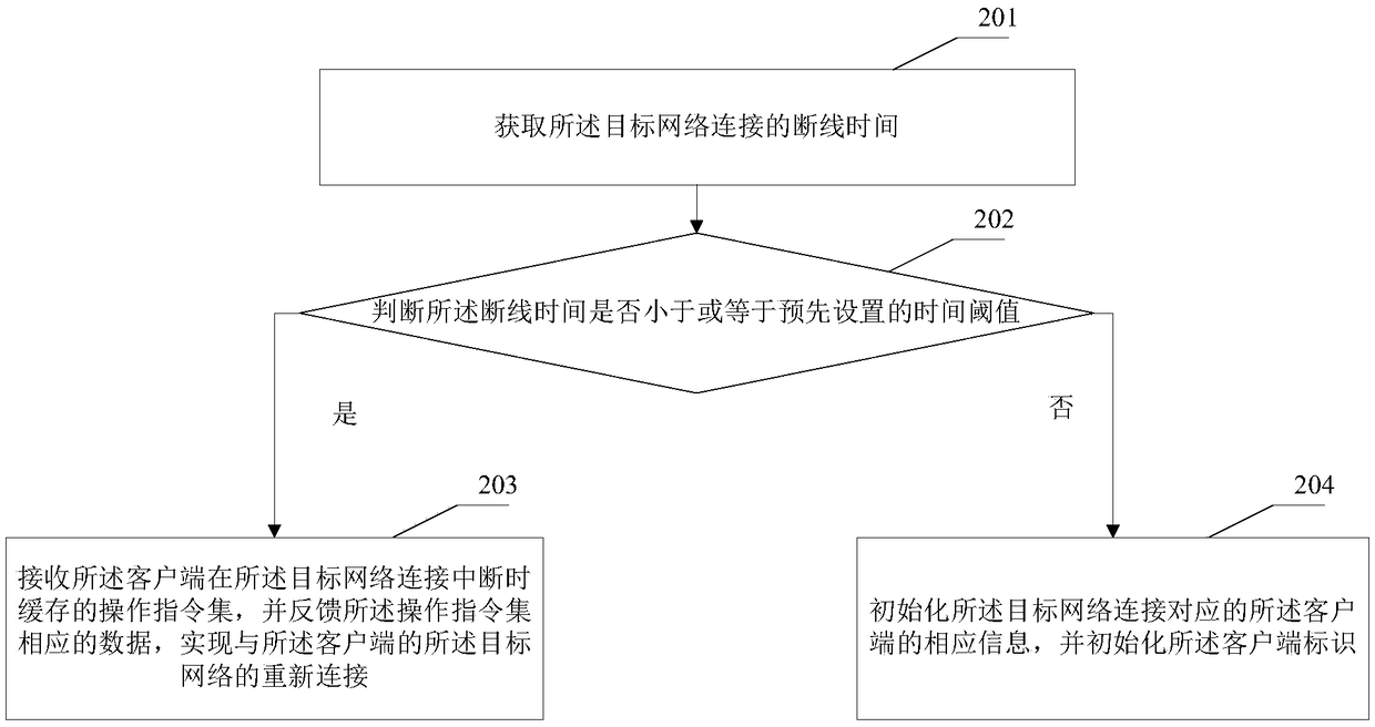 Network reconnection method and device