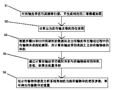 Laser weighing system for belt conveying and weighing method thereof