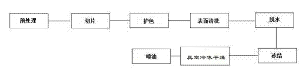 Preparation method of freeze-drying oil-injection sliced agaricus bisporus