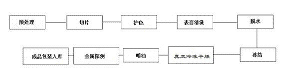 Preparation method of freeze-drying oil-injection sliced agaricus bisporus