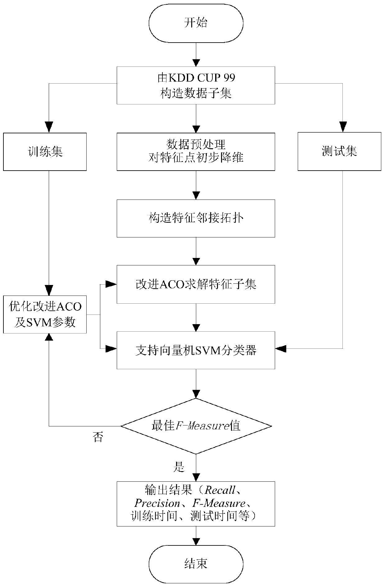 Intrusion detection method and device