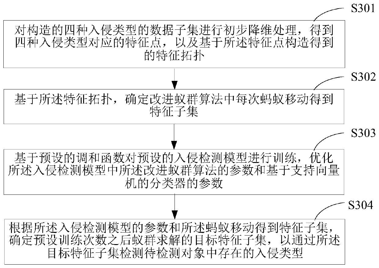 Intrusion detection method and device