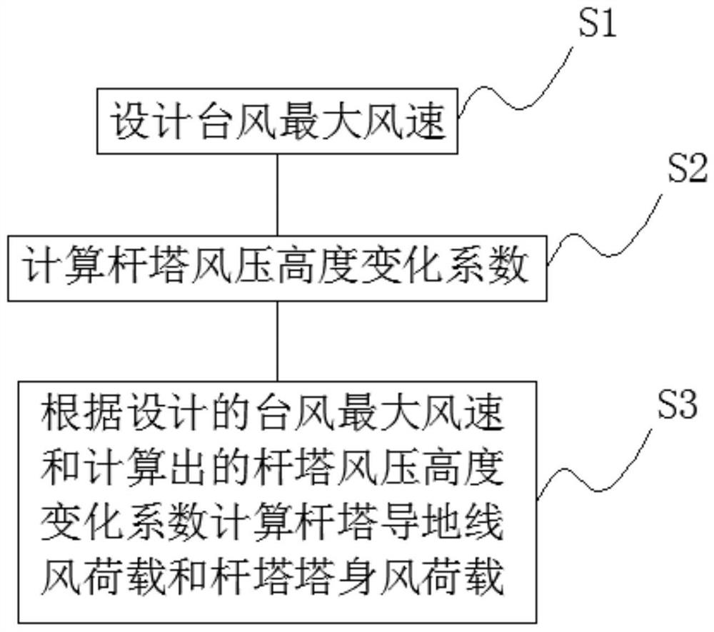 Anti-typhoon design method for pole tower in coastal area