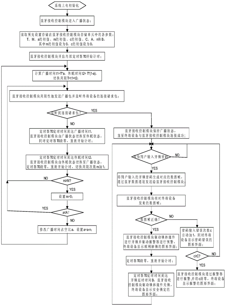 A control method for an intelligent safe