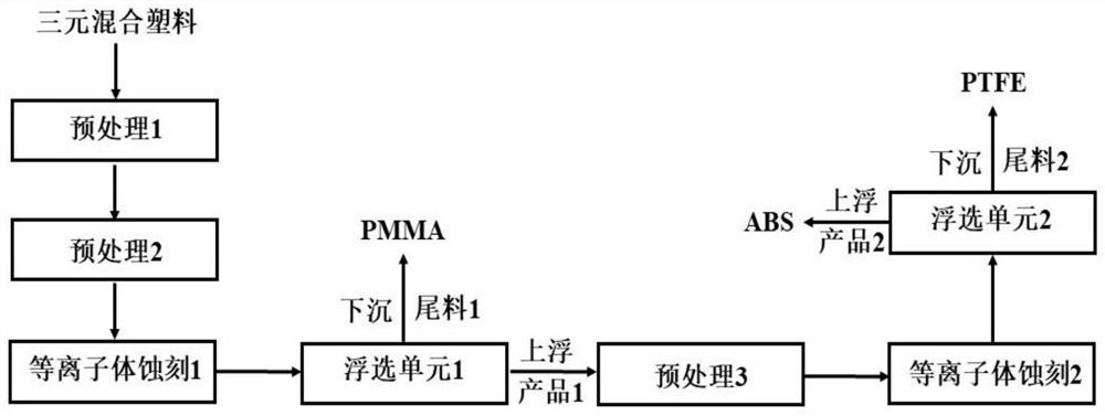 Plasma etching enhanced ternary mixed plastic flotation separation method