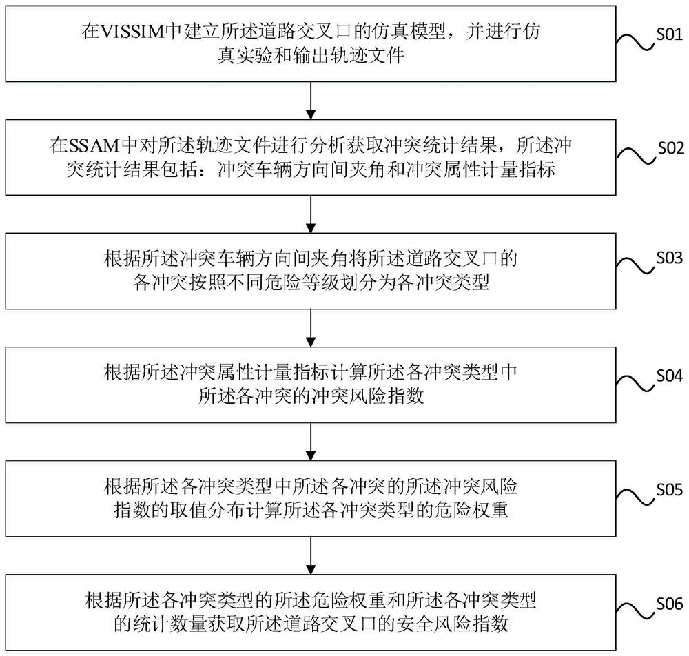 Road intersection safety risk index calculation method