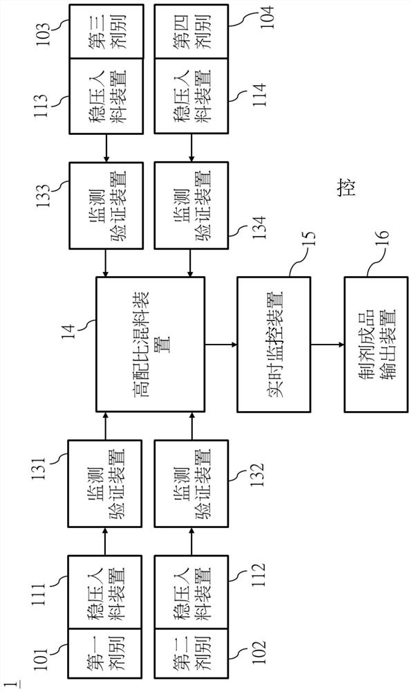 High proportion mixing device and preparation production system using it