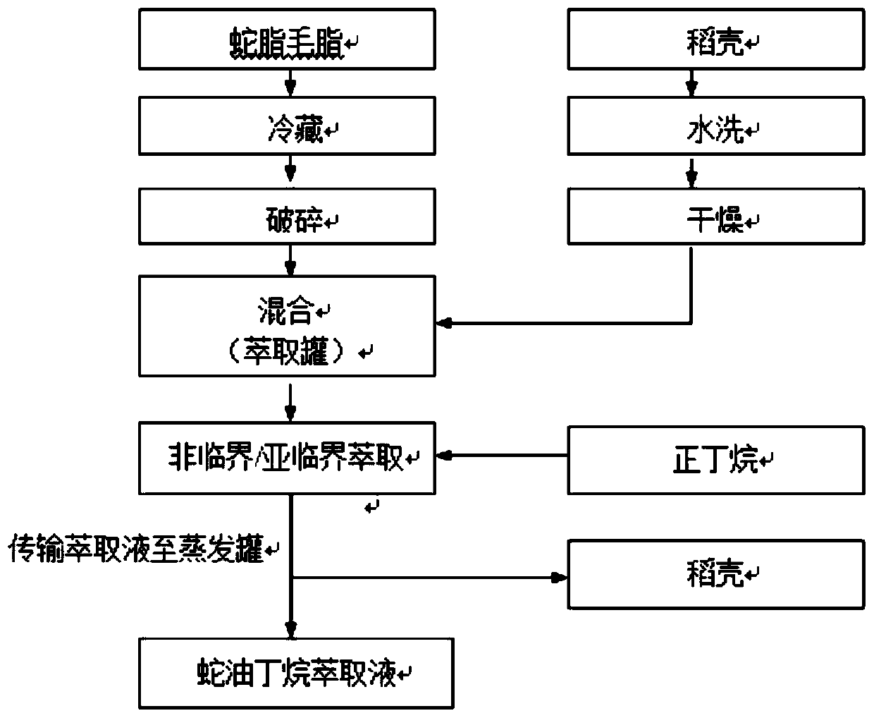 A kind of production and processing technology of refined snake oil