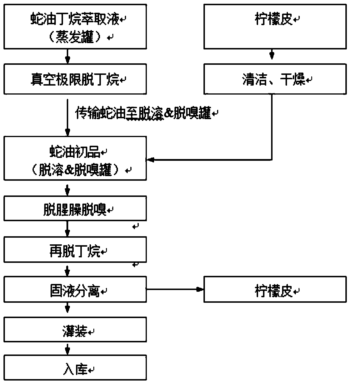 A kind of production and processing technology of refined snake oil