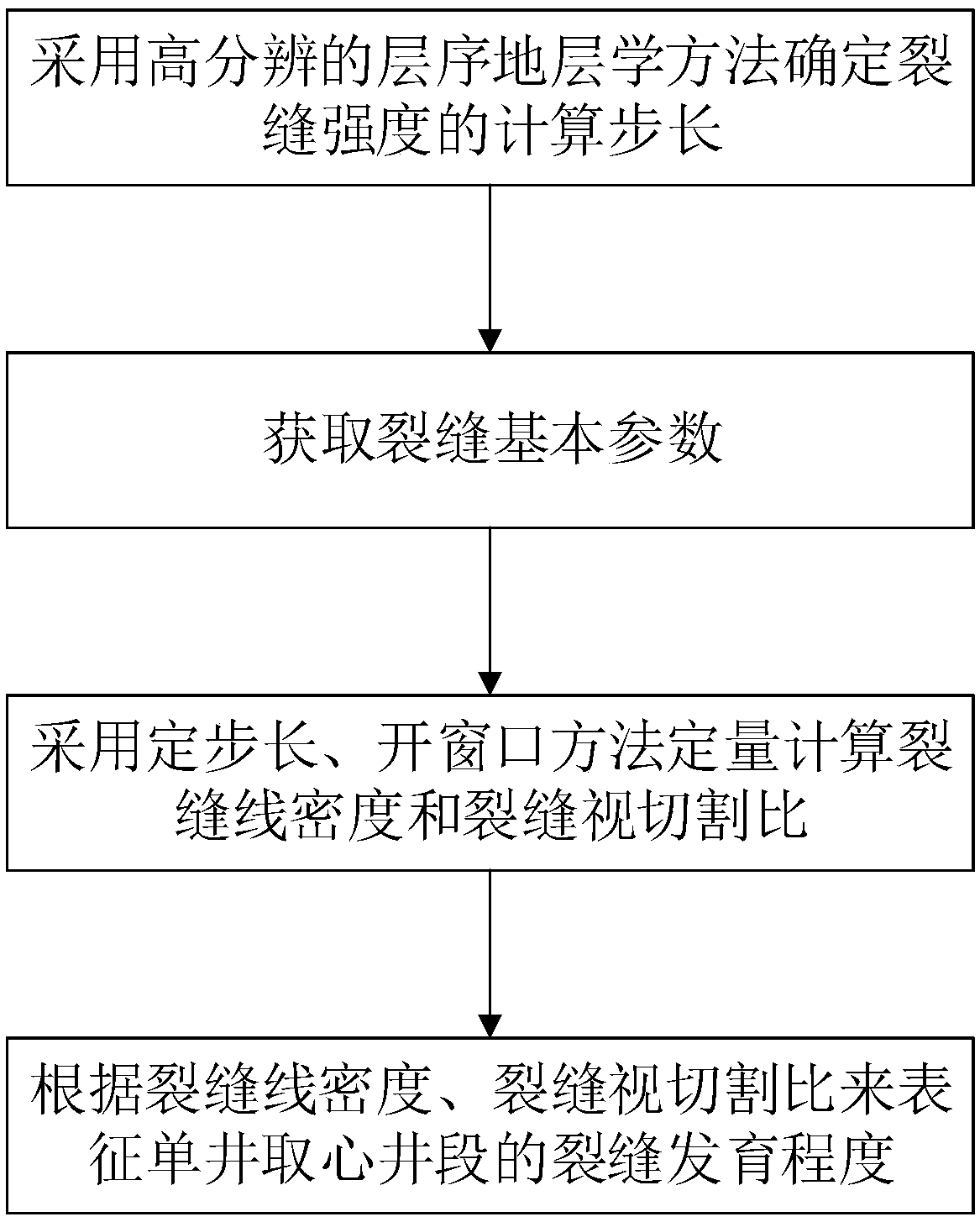 Fracture development degree characterization method