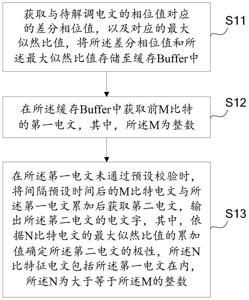 Telegram demodulation method and device