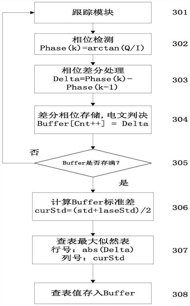 Telegram demodulation method and device