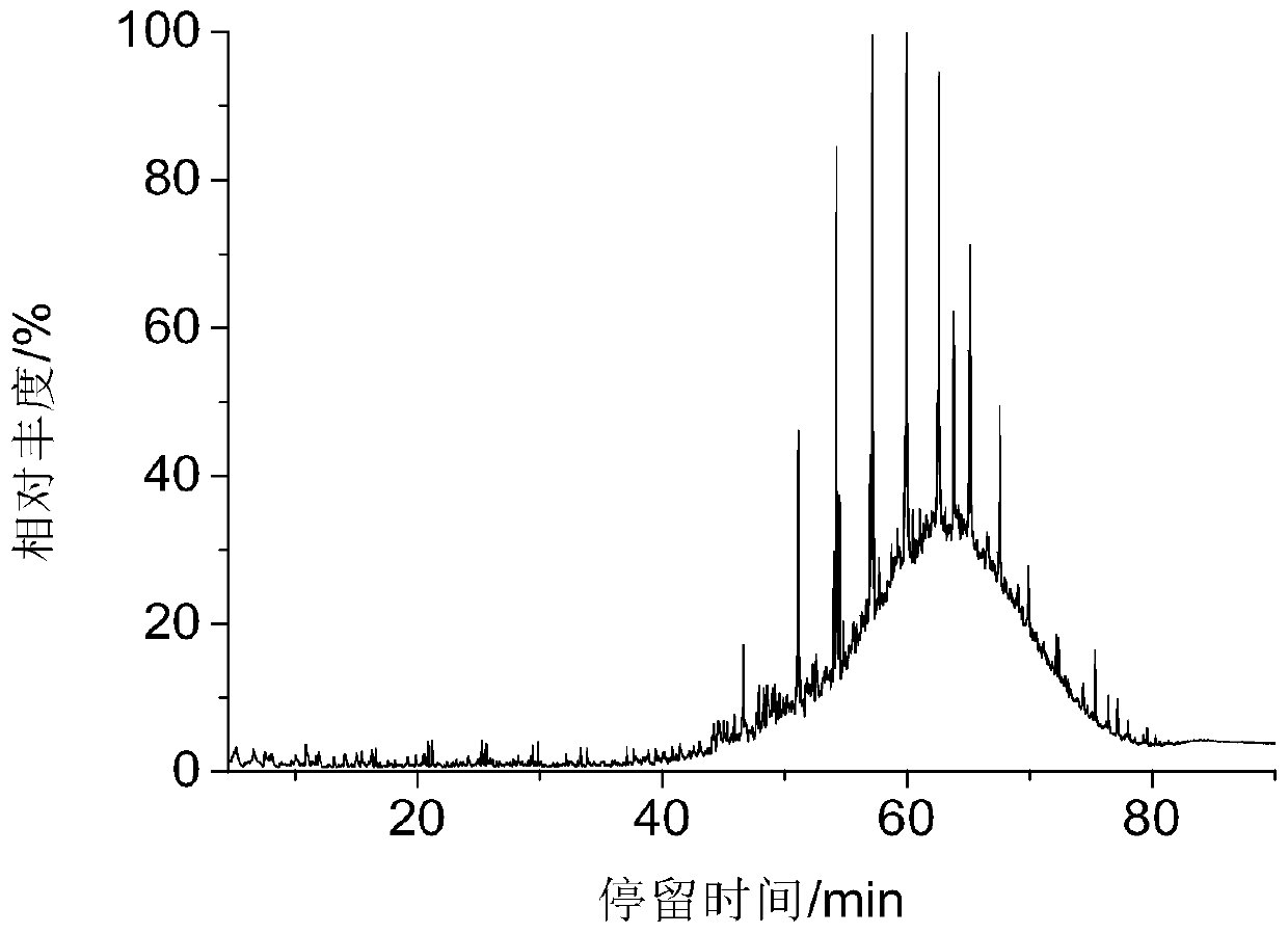 A method for measuring four components of coal tar