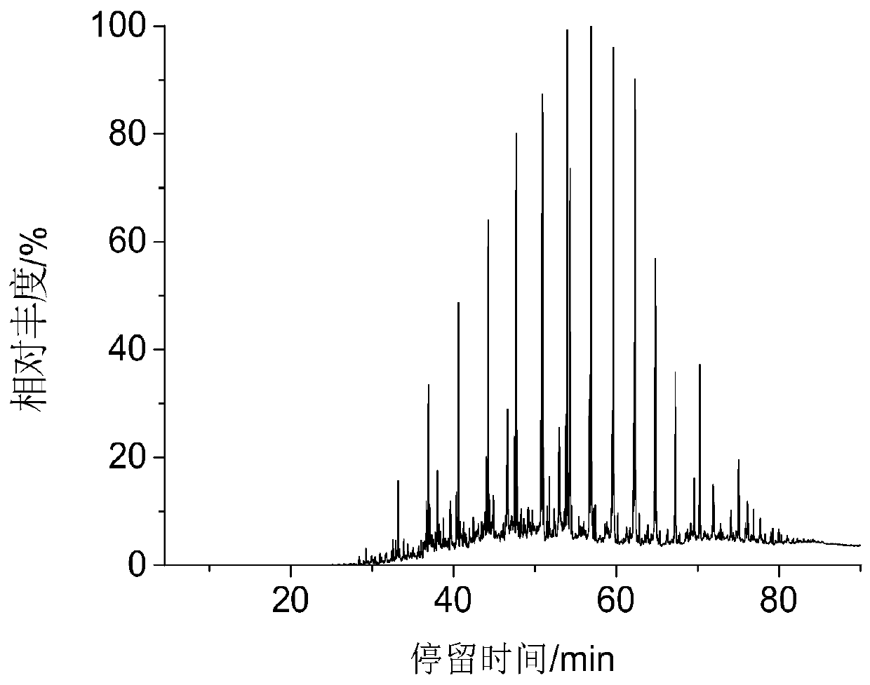 A method for measuring four components of coal tar