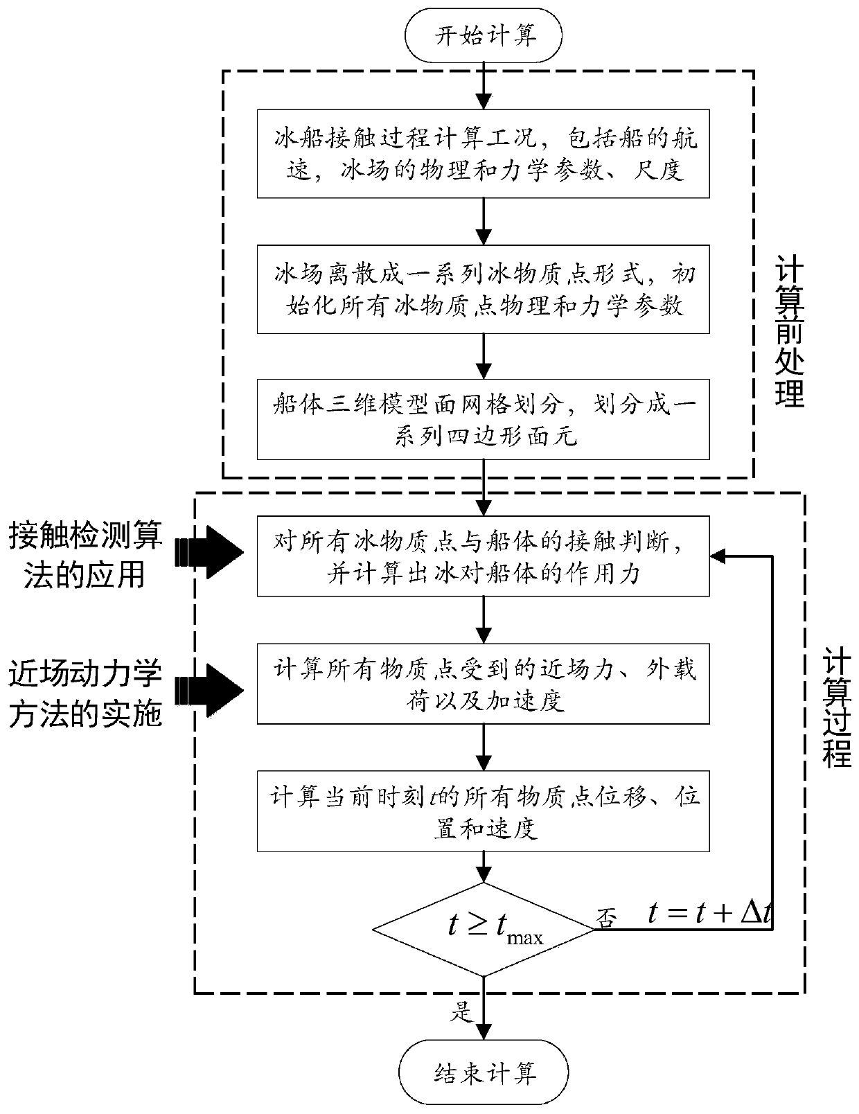 An ice boat contact process numerical calculation method