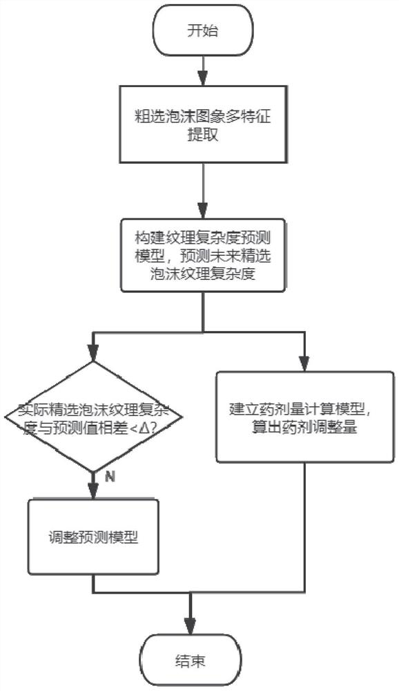 Zinc flotation dosing prediction control method based on texture degree optimization