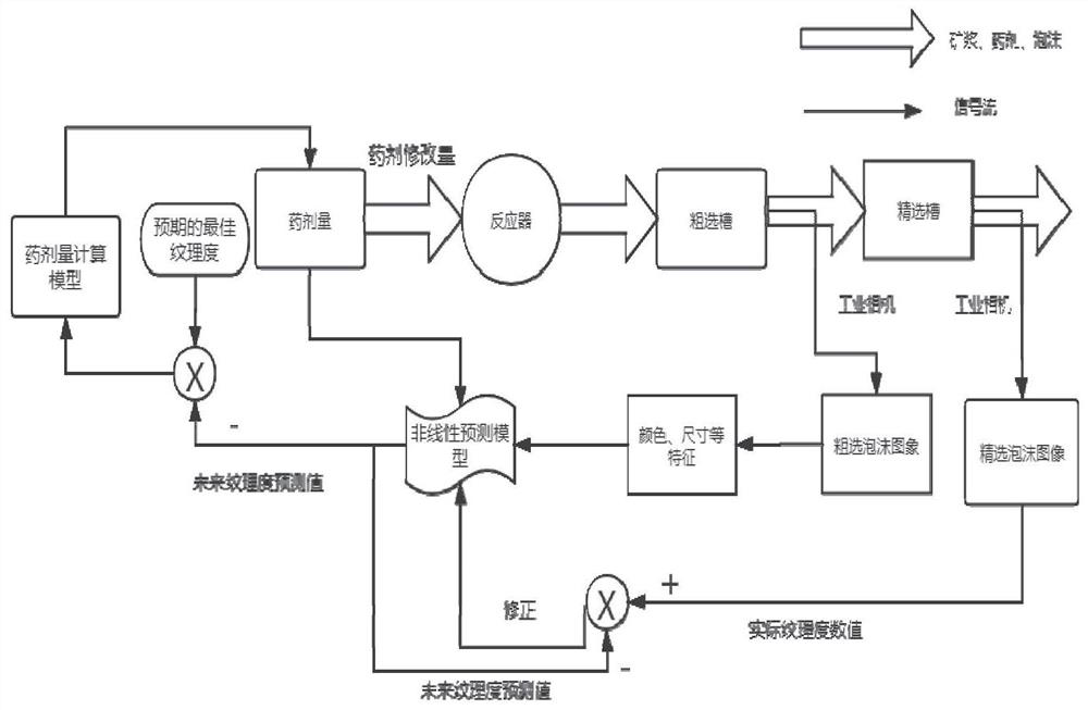 Zinc flotation dosing prediction control method based on texture degree optimization