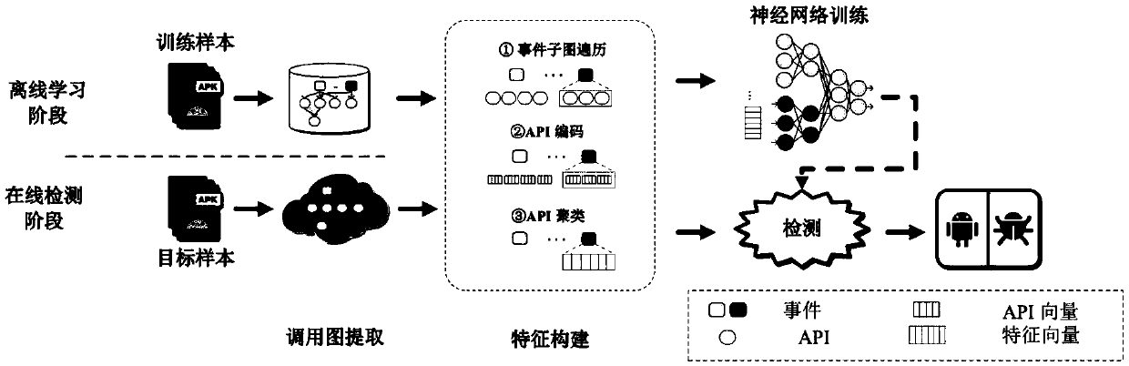 Event-aware Android malicious software detection method