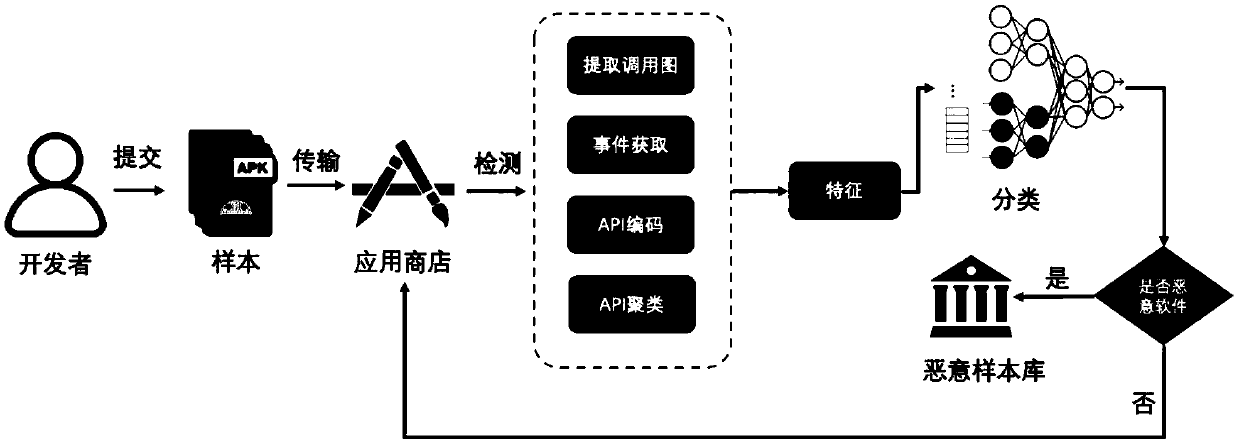 Event-aware Android malicious software detection method